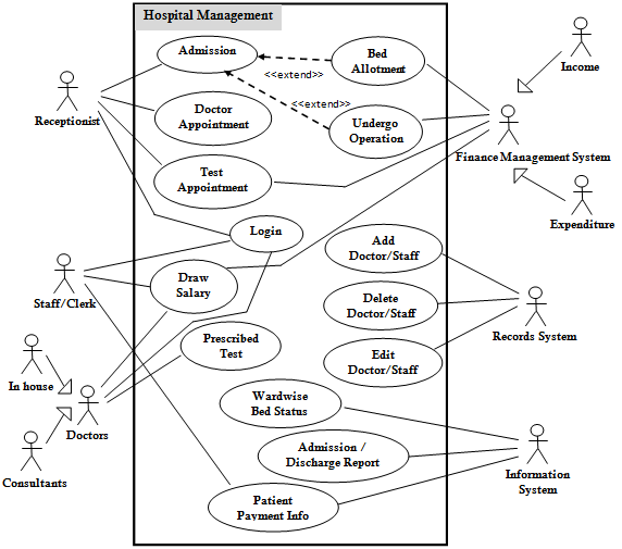 Hospital Management Use Case Diagram